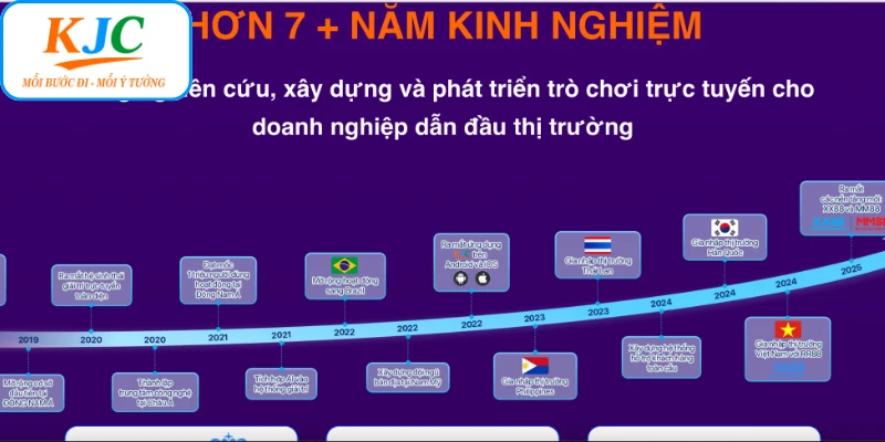 Lịch Sử Liên Minh Quốc Tế KJC: Hành Trình Phát Triển 2026 - GATX.MOBI